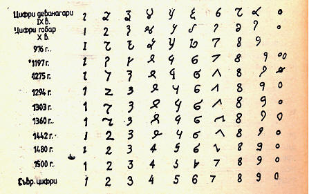 არაბულ ციფრებს წარმოადგენს სპილენძის წინამორბედი და სხვა ციფრული დევანაგარის სისტემა
