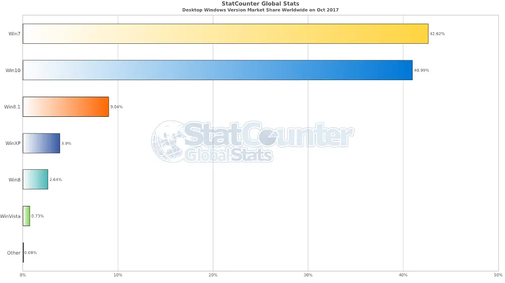 StatCounter: зростання Windows 10, зниження частки Windows 7
