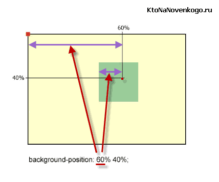 Позиціонування фонової картинки за допомогою background-position в процентах дещо відрізняється від описаного вище: