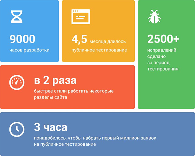 Нижче - трохи інфографіки з офіційного блогу ВКонтакте: