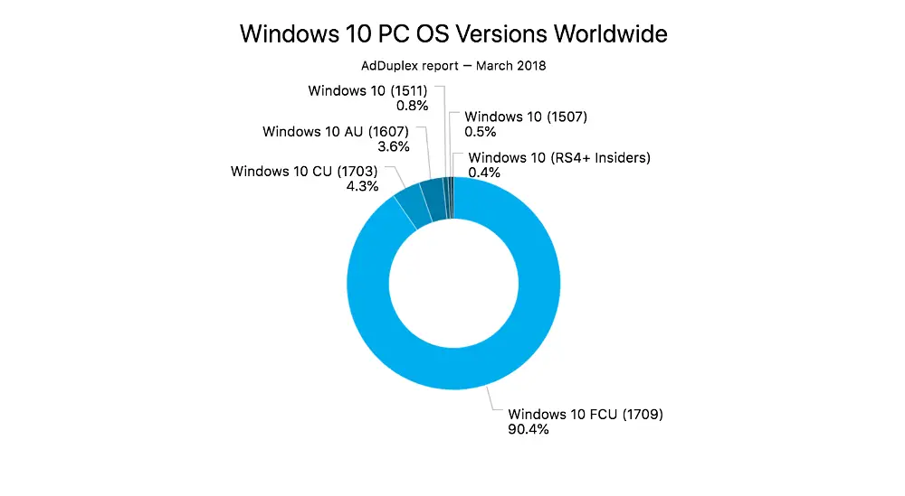 У той же час поширення актуальної на сьогоднішній день версії   Fall Creators Update   покращився останнім часом - її частка серед всіх систем Windows 10 складає 90,4%