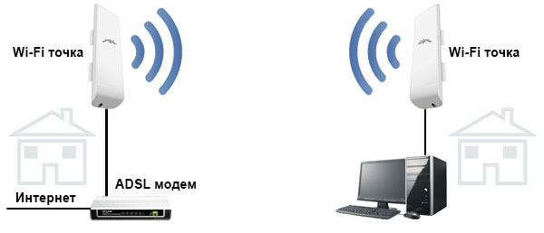 Бездротовий   роутер   дозволить підключити до інтернету по Wi-Fi ноутбук, смартфон або планшет