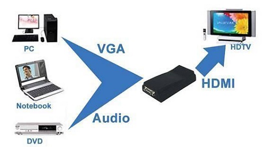 Розглянемо, чому дане твердження справедливо на прикладі організації «переходу» з VGA на HDMI (намагаємося підключити ноутбук до LED-телевізору)