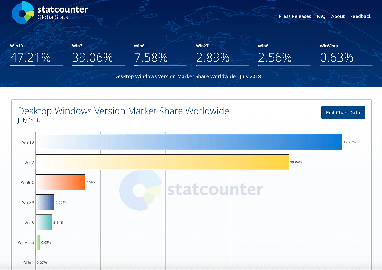 Несумісні Windows XP і Windows Vista використовують 2,89% і 0,63% користувачів відповідно