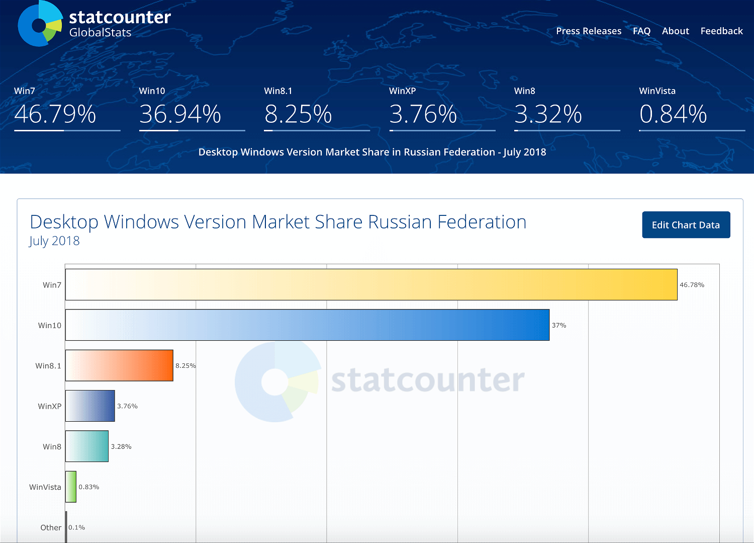 Більш свіжої операційній системі Windows 10 віддають перевагу тільки 36,94% російських користувачів