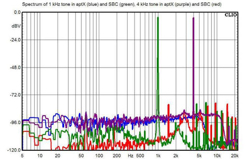 На цьому графіку показані спектри при трансляції сигналу 1 кГц через aptX (синій)   і SBC (зелений), а також 4 кГц - aptX (пурпурний) і SBC (червоний)   (джерело)