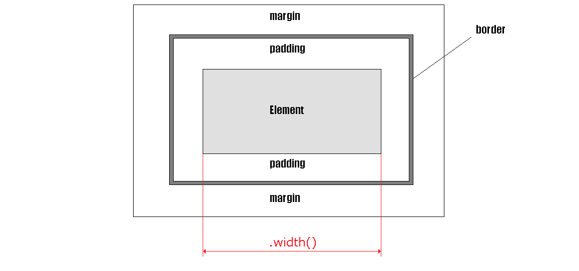 width () отримує поточний обчислене значення ширини для першого елемента в наборі збіглися елементів, або встановлює ширину кожного відповідного елемента