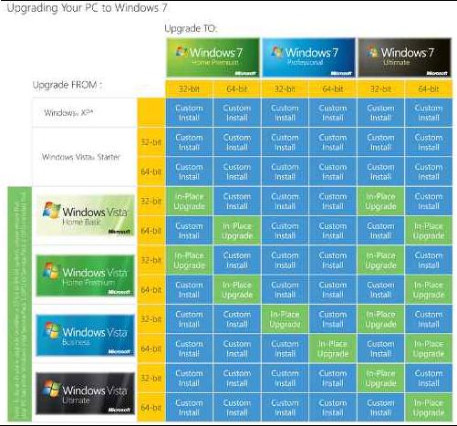 Microsoft вирішила допомогти цій категорії користувачів, випустивши офіційну таблицю з інформацією про можливості поновлення для різних редакцій   операційних систем   Windows Vista