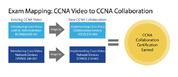 CCNA Video to CCNA Collaboration