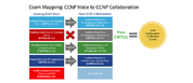 CCNP Voice to CCNP Collaboration