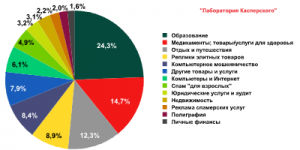 Розподіл тематик спаму Рунеті в листопаді 2009