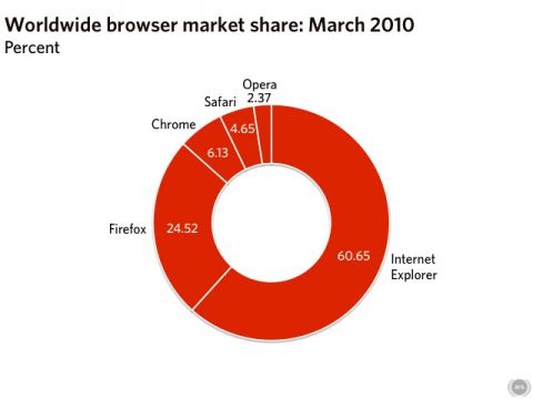 збільшити малюнок   Кількість користувачів веб-браузерів в світовому масштабі: март 2010 року
