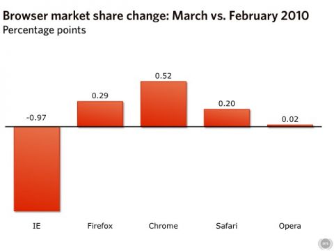 збільшити малюнок   Статистика зміни ринкової частки веб-браузерів: март vs