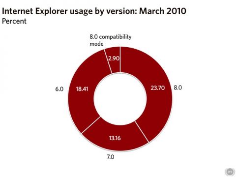 збільшити малюнок   Використання Internet Explorer за версіями: март 2010 року