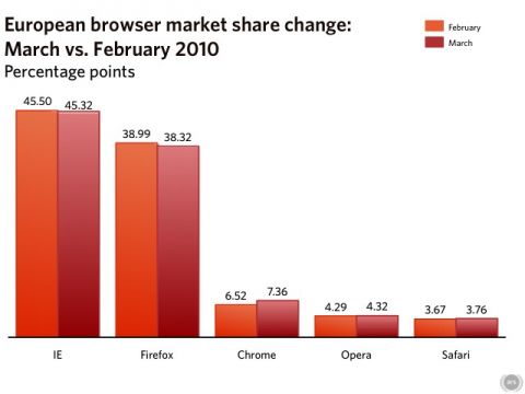 збільшити малюнок   Статистика зміни ринкової частки веб-браузерів в Євросоюзі: март vs