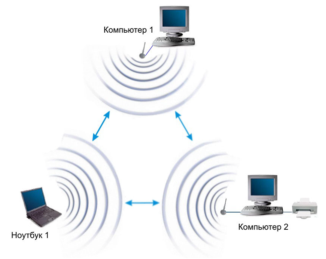 Виконується однорангове з'єднання по типу «точка-точка», комп'ютери взаємодіють без використання точки доступу