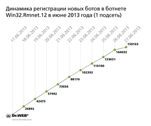 Графік реєстрації в обох подсетях ботнету знову інфікованих робочих станцій в червні 2013 року продемонстрований нижче: