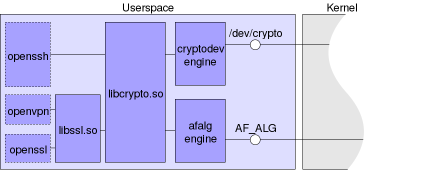 Тому безліч програм автоматично отримують доступ до апаратної реалізації криптоалгоритму, якщо вона зареєстрована в CryptoAPI