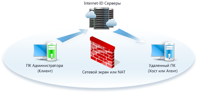 Технологія Internet-ID заснована на тому, що мережеве з'єднання з віддаленим Хостом встановлюється через спеціальні виділені сервери компанії «TektonIT» (або ж корпоративний   Mini Internet-ID сервер   )