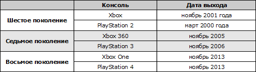 З цікавості поглянемо на невелике порівняння, засноване на дату виходу консолей Sony і Microsoft